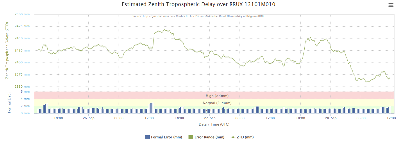 Example of time series of Zenith Tropospheric Delay for the station BRUX located at ROB, Brussels, Belgium