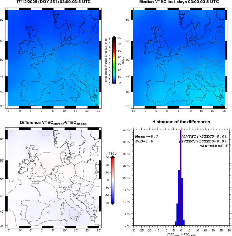 NRT VTEC Plots